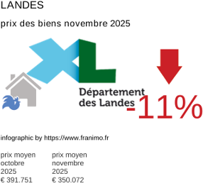 prix moyen de l'immobilier dans la région ou departement Landes novembre 2025