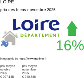 prix moyen de l'immobilier dans la région ou departement Loire novembre 2025