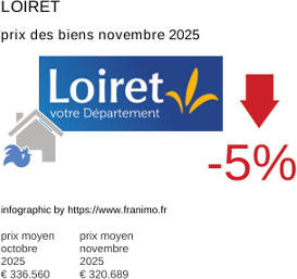 prix moyen de l'immobilier dans la région ou departement Loiret novembre 2025