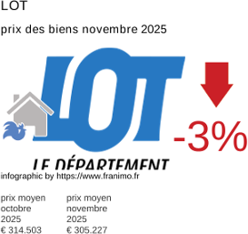 prix moyen de l'immobilier dans la région ou departement Lot novembre 2025