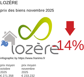 prix moyen de l'immobilier dans la région ou departement Lozère novembre 2025