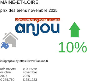 prix moyen de l'immobilier dans la région ou departement Maine-et-Loire novembre 2025