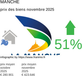 prix moyen de l'immobilier dans la région ou departement Manche novembre 2025