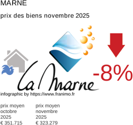 prix moyen de l'immobilier dans la région ou departement Marne novembre 2025
