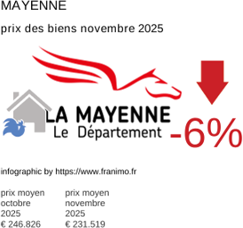prix moyen de l'immobilier dans la région ou departement Mayenne novembre 2025