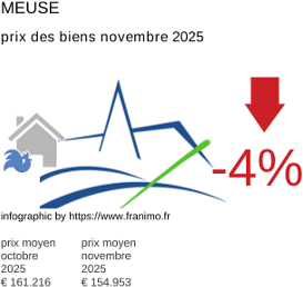 prix moyen de l'immobilier dans la région ou departement Meuse novembre 2025