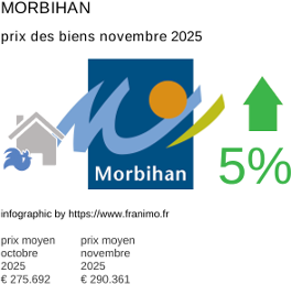 prix moyen de l'immobilier dans la région ou departement Morbihan novembre 2025