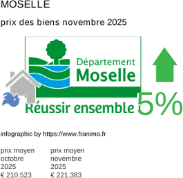 prix moyen de l'immobilier dans la région ou departement Moselle novembre 2025