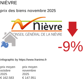 prix moyen de l'immobilier dans la région ou departement Nièvre novembre 2025