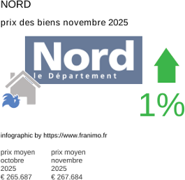 prix moyen de l'immobilier dans la région ou departement Nord novembre 2025