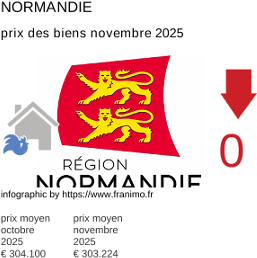 prix moyen de l'immobilier dans la région ou departement Normandie novembre 2025