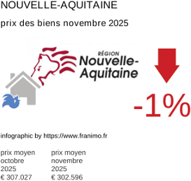 prix moyen de l'immobilier dans la région ou departement Nouvelle-Aquitaine novembre 2025