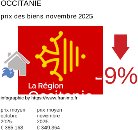 prix moyen de l'immobilier dans la région ou departement Occitanie novembre 2025