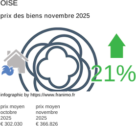 prix moyen de l'immobilier dans la région ou departement Oise novembre 2025