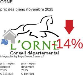 prix moyen de l'immobilier dans la région ou departement Orne novembre 2025