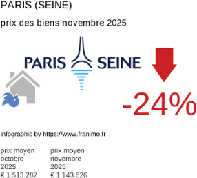 prix moyen de l'immobilier dans la région ou departement Paris (Seine) novembre 2025