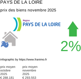 prix moyen de l'immobilier dans la région ou departement Pays de la Loire novembre 2025