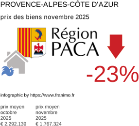 prix moyen de l'immobilier dans la région ou departement Provence-Alpes-Côte d'Azur novembre 2025