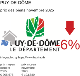 prix moyen de l'immobilier dans la région ou departement Puy-de-Dôme novembre 2025