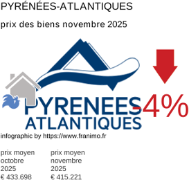 prix moyen de l'immobilier dans la région ou departement Pyrénées-Atlantiques novembre 2025