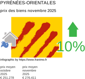 prix moyen de l'immobilier dans la région ou departement Pyrénées-Orientales novembre 2025