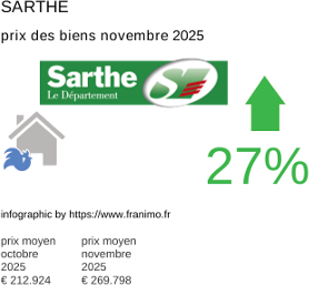 prix moyen de l'immobilier dans la région ou departement Sarthe novembre 2025