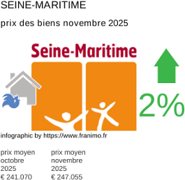 prix moyen de l'immobilier dans la région ou departement Seine-Maritime novembre 2025
