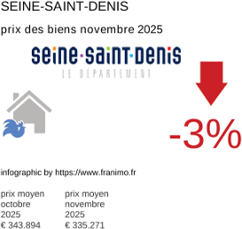 prix moyen de l'immobilier dans la région ou departement Seine-Saint-Denis novembre 2025