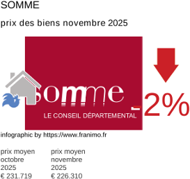 prix moyen de l'immobilier dans la région ou departement Somme novembre 2025