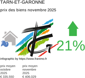 prix moyen de l'immobilier dans la région ou departement Tarn-et-Garonne novembre 2025