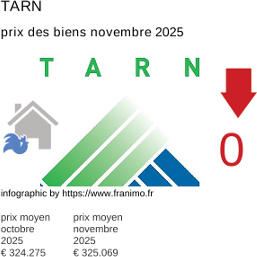 prix moyen de l'immobilier dans la région ou departement Tarn novembre 2025