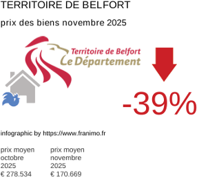 prix moyen de l'immobilier dans la région ou departement Territoire de Belfort novembre 2025