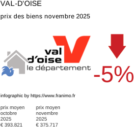 prix moyen de l'immobilier dans la région ou departement Val-d'Oise novembre 2025