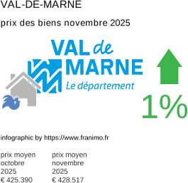 prix moyen de l'immobilier dans la région ou departement Val-de-Marne novembre 2025