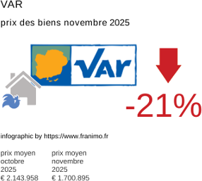 prix moyen de l'immobilier dans la région ou departement Var novembre 2025