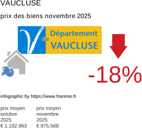 prix moyen de l'immobilier dans la région ou departement Vaucluse novembre 2025