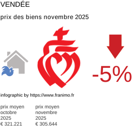 prix moyen de l'immobilier dans la région ou departement Vendée novembre 2025