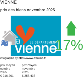 prix moyen de l'immobilier dans la région ou departement Vienne novembre 2025
