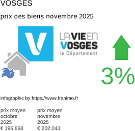 prix moyen de l'immobilier dans la région ou departement Vosges novembre 2025