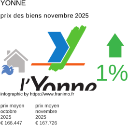 prix moyen de l'immobilier dans la région ou departement Yonne novembre 2025
