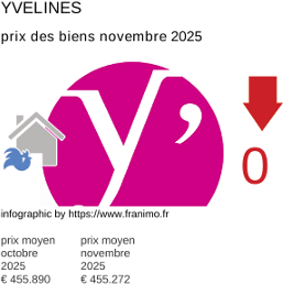 prix moyen de l'immobilier dans la région ou departement Yvelines novembre 2025