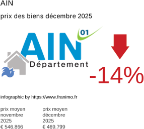 prix moyen de l'immobilier dans la région ou departement Ain décembre 2025
