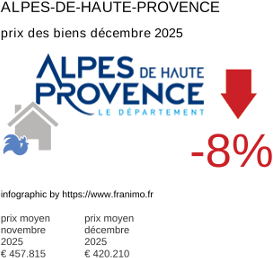 prix moyen de l'immobilier dans la région ou departement Alpes-de-Haute-Provence décembre 2025