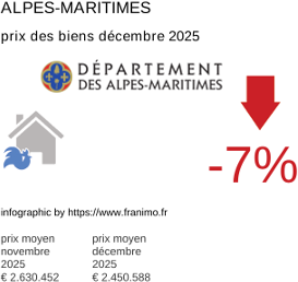 prix moyen de l'immobilier dans la région ou departement Alpes-Maritimes décembre 2025