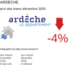 prix moyen de l'immobilier dans la région ou departement Ardèche décembre 2025