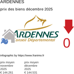 prix moyen de l'immobilier dans la région ou departement Ardennes décembre 2025