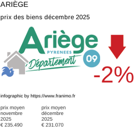 prix moyen de l'immobilier dans la région ou departement Ariège décembre 2025