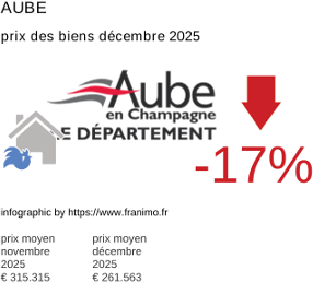 prix moyen de l'immobilier dans la région ou departement Aube décembre 2025