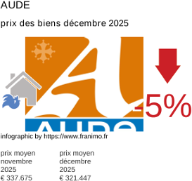prix moyen de l'immobilier dans la région ou departement Aude décembre 2025