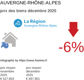 prix moyen de l'immobilier dans la région ou departement Auvergne-Rhône-Alpes décembre 2025